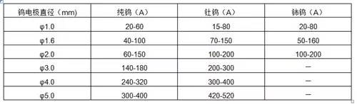 钨极氩弧焊技巧