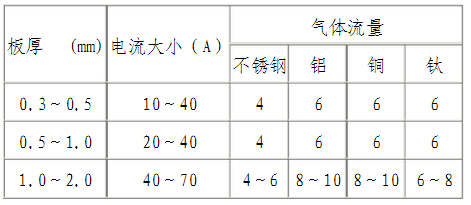 钨极氩弧焊技巧